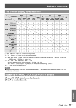 Page 121Technical Information
ENGLISH - 121
Appendix
Two window display combination list
Subwindow
Main window RGB1
RGB2
VIDEO input S- 
VIDEO  input DVI
HDMI*3
SDI
RGB 
input YP
BPR 
input RGB 
input YPBPR 
input
*1
Moving  image 
system
*2
RGB 
system
*1
Moving  image 
system
*2
RGB 
system
RGB1 RGB input
YPBPR input
RGB2RGB inputYPBPR input
VIDEO input
S-VIDEO input
DVIMoving image 
system *1
RGB  
system *2
HDMI Moving image 
system *1
RGB  
system *2
SDI *3
 : P IN P (Picture in Picture) combination is...