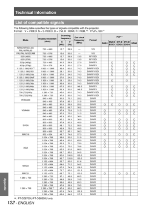 Page 122Technical Information
122 - ENGLISH
Appendix
List of compatible signals
The following table specifies the types of signals compatible with the projector.
Format :    V = VIDEO, S = S-VIDEO, D = DVI, H : HDMI, R : RGB, Y : YP
BPR, SDI Û
Mode Display resolution  
(dots) Scanning 
frequency Dot clock 
frequency  (MHz) Format PnP 
*1
H  
(kHz) V  
(Hz) RGB2DVI-D  
EDID1 DVI-D  
EDID2 DVI-D  
EDID3 HDMI
NTSC/NTSC4.43/  PAL-M/PAL60 720 × 480i 15.7 59.9 —
V/S
PAL/PAL-N/SECAM 720 × 576i 15.6 50.0 — V/S
525i...