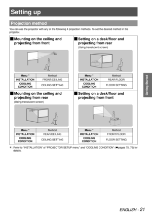 Page 21ENGLISH - 21
Getting Started
Setting up
Projection method
You can use the projector with any of the following 4 projection methods.\
 To set the desired method in the 
projector.
 
JMounting on the ceiling and  
projecting from front 
JSetting on a desk/floor and 
 
projecting from rear
(Using translucent screen)
Menu ÛMethod
INSTALLATION FRONT/CEILING
COOLING  
CONDITION CEILING SETTINGMenu ÛMethod
INSTALLATION REAR/FLOOR
COOLING  
CONDITION FLOOR SETTING
 
JMounting on the ceiling and  
projecting from...