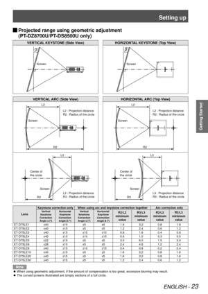 Page 23Setting up
ENGLISH - 23
Getting Started
 
JProjected range using geometric adjustment  
(PT-DZ8700U/PT-DS8500U only)
VERTICAL KEYSTONE (Side View)
HORIZONTAL KEYSTONE (Top View)
VERTICAL ARC (Side View)HORIZONTAL ARC (Top View)
LensKeystone correction only When using arc and keystone correction together Arc correction onlyVertical 
Keystone 
Correction  Angle α (°) Horizontal 
Keystone 
Correction  Angle β (°) Vertical 
Keystone 
Correction  Angle α (°) Horizontal 
Keystone 
Correction  Angle β (°)R2/L2...