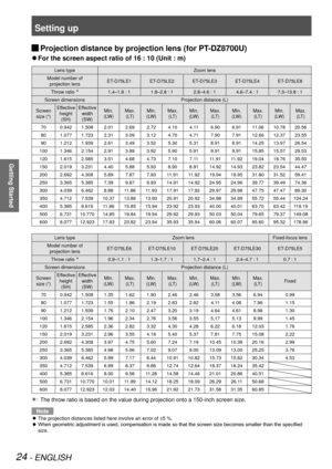 Page 24Setting up
24 - ENGLISH
Getting Started
 
JProjection distance by projection lens (for PT-DZ8700U)
For the screen aspect ratio of 16 : 10 (Unit : m) 
Q
Lens type
Zoom lens
Model number of   projection lens ET-D75LE1 ET-D75LE2 ET-D75LE3 ET-D75LE4 ET-D75LE8
Throw ratio 
Û1.4–1.8 : 1 1.8–2.8 : 1 2.8–4.6 : 1 4.6–7.4 : 1 7.3–13.8 : 1
Screen dimensions Projection distance (L)
Screen  size (") Effective 
height (SH) Effective 
width (SW) Min.  
(LW) Max.  
(LT) Min.  
(LW) Max.  
(LT) Min.  
(LW) Max....