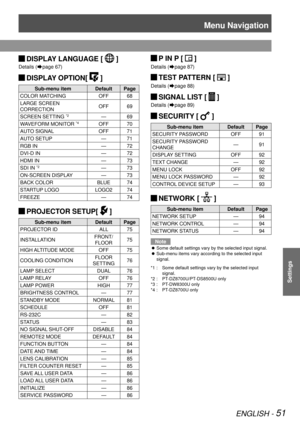 Page 51Menu Navigation
ENGLISH - 51
Settings
 
JDISPLAY LANGUAGE [  ]
Details (Æpage
 67)
 
JDISPLAY OPTION[  ]
Sub-menu item Default Page
COLOR MATCHING OFF 68
LARGE SCREEN 
CORRECTION OFF 69
SCREEN SETTING 
*2— 69
WAVEFORM MONITOR 
*4OFF 70
AUTO SIGNAL OFF 71
AUTO SETUP — 71
RGB IN — 72
DVI-D IN — 72
HDMI IN — 73
SDI IN 
*2— 73
ON-SCREEN DISPLAY — 73
BACK COLOR BLUE 74
STARTUP LOGO LOGO2 74
FREEZE — 74
 
JPROJECTOR SETUP[  ]
Sub-menu item Default Page
PROJECTOR ID ALL 75
INSTALLATION FRONT/
FLOOR 75
HIGH...