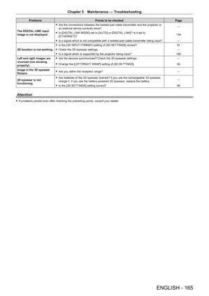 Page 165Chapter 5 Maintenance — Troubleshooting
ENGLISH - 165
ProblemsPoints to be checked Page
The DIGITAL LINK input 
image is not displayed.
 f Are the connections between the twisted-pair-cable transmitter and the projector or 
an external device correctly done? ―
 f
Is [DIGIT

AL LINK MODE] set to [AUTO] or [DIGITAL LINK]? Is it set to 
[ETHERNET]? 134
 f
Is a signal which is not compatible with a twisted-pair-cable transmitter being input? ―
3D function is not working.
 f Is the [3D INPUT

 FORMAT] setting...
