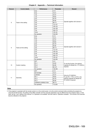 Page 169Chapter 6 Appendix — Technical information
ENGLISH - 169
ChannelControl details PerformanceParameter Remark
8 Fade-in time setting 0.0s
0
- 15
Operate together with channel 1.
0.5s
16
- 31
1.0s 32
- 47
1.5s 48
- 63
2.0s 64
- 79
2.5s 80
- 95
3.0s 96
- 111
3.5s 112
- 127
4.0s 128
- 143
5.0s 144
- 159
7.0s 160
- 175
10.0s 176
- 191
No operation 192
- 255
9 Fade-out time setting 0.0s
0
- 15Operate together with channel 1.
0.5s
16
- 31
1.0s 32
- 47
1.5s 48
- 63
2.0s 64
- 79
2.5s 80
- 95
3.0s 96
- 111
3.5s...