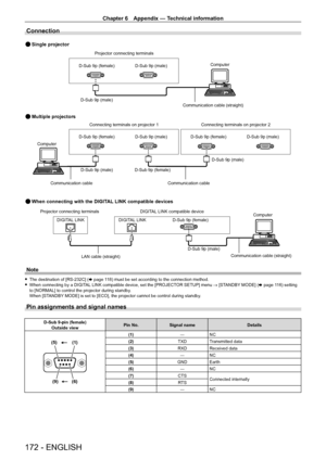 Page 172Chapter 6 Appendix — Technical information
172 - ENGLISH
Connection
Projector connecting terminalsComputer
D-Sub 9p (female) D-Sub 9p (male)
D-Sub 9p (male)
Communication cable (straight)
Single projector
Multiple projectors
Connecting terminals on projector 2
D-Sub 9p (female) D-Sub 9p (male) D-Sub 9p (female) D-Sub 9p (male)
Connecting terminals on projector 1
Computer
D-Sub 9p (male) D-Sub 9p (female) D-Sub 9p (male)
Communication cable
Communication cable
DIGITAL LINK compatible device Computer
D-Sub...