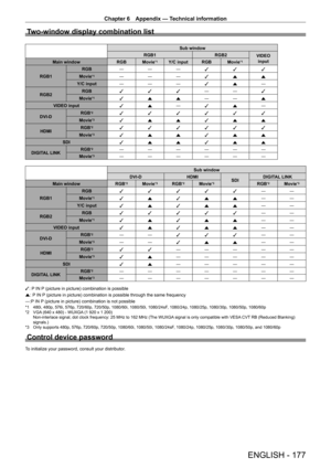 Page 177Chapter 6 Appendix — Technical information
ENGLISH - 177
Two-window display combination list
Sub window
RGB1 RGB2
VIDEO 
input
Main window RGB Movie
*1Y/C input RGB Movie*1
RGB1RGB
―――
lll
Movie*1― ――
la a
Y/C input ―――
la ―
RGB2 RGB
lll―
―
l
Movie
*1l a a ―
―
a
VIDEO input la ―
la ―
DVI
-
D RGB
*2l
lllll
Movie
*3l a a la a
HDMI RGB
*2l
lllll
Movie
*3l a a la a
SDI la a la a
DIGITAL LINK RGB
*2―
―――――
Movie
*3― ―――――
Sub window
DVI
-
D HDMI
SDIDIGITAL LINK
Main window RGB...