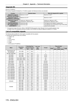 Page 178Chapter 6 Appendix — Technical information
178 - ENGLISH
Upgrade Kit
(Only for PT-DZ870U)
If the optional Upgrade Kit (Model No.: ET
-
 UK20) is applied, the following functions are extended.
FunctionStandard status When the Upgrade Kit is applied
Adjustment range of 
[VERTICAL KEYSTONE] Maximum of ±40°
*1Maximum of ±45°*1
Adjustment range of 
[HORIZONTAL KEYSTONE] Maximum of ±15°*1Maximum of ±40°*1
Adjustment range of 
[CURVED] Vertical arc, Maximum ±50°*1
Horizontal arc, Maximum ±50°*1Vertical arc,...