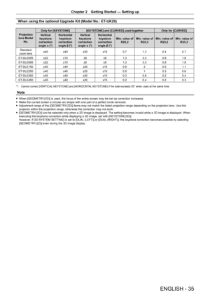 Page 35Chapter 2 Getting Started — Setting up
ENGLISH - 35
When using the optional Upgrade Kit (Model No.: ET-UK20)
Projection 
lens Model  No. Only for [KEYSTONE]
[KEYSTONE] and [CURVED] used together Only for [CURVED]
Vertical 
keystone 
correction  angle α (°) Horizontal 
keystone 
correction  angle β (°) Vertical 
keystone 
correction  angle α (°) Horizontal 
keystone 
correction  angle β (°) Min. value of 
R2/L2 Min. value of 
R3/L3 Min. value of 
R2/L2 Min. value of 
R3/L3
Standard 
zoom lens ±40...