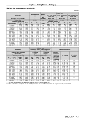 Page 43Chapter 2 Getting Started — Setting up
ENGLISH - 43
 rWhen the screen aspect ratio is 16:9
(Unit: m)
Lens type Standard zoom 
lens Optional lens
Fixed-
focus  lens Ultra short focus 
zoom lens Short focus zoom 
lens Intermediate focus 
zoom lens
Projection lens Model No. —
ET-DLE055ET-DLE085 ET- DLE150 ET- DLE250
Throw ratio*11.8-2.5:1 0.8:1 0.8 - 1.0:11.3 - 2.0:12.4 - 3.8:1
Projection screen size Projection distance (L)
Diagonal (SD) Height 
(SH) Width 
(SW) Min.
(LW) Max.
(LT) Fixed Min.
(LW) Max.
(LT)...