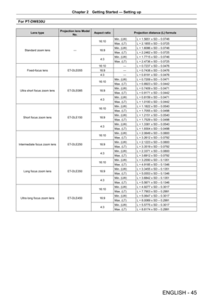 Page 45Chapter 2 Getting Started — Setting up
ENGLISH - 45
For PT-DW830U
Lens type Projection lens Model 
No. Aspect ratio
Projection distance (L) formula
Standard zoom lens —16:10
Min. (LW) L = 1.5651 x SD 
- 0.0746
Max. (LT) L = 2.1855 x SD 
- 0.0725
16:9 Min. (LW) L = 1.6086 x SD 
- 0.0746
Max. (LT) L = 2.2462 x SD 
- 0.0725
4:3 Min. (LW) L = 1.7715 x SD 
- 0.0746
Max. (LT) L = 2.4736 x SD 
- 0.0725
Fixed-focus lens ET
-

DLE055 16:10
—L = 0.7237 x SD 
- 0.0476
16:9 —L = 0.7438 x SD 
- 0.0476
4:3 —L = 0.8191...