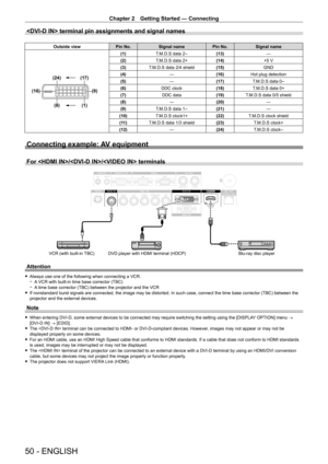 Page 50Chapter 2 Getting Started — Connecting
50 - ENGLISH
 terminal pin assignments and signal names
Outside viewPin No.Signal name Pin No.Signal name
(17)
(24)
(16)
(9)
(1)
(8)
(1) T.M.D.S data 2-(13) —
(2) T.M.D.S data 2+ (14)+5
  V
(3) T.M.D.S data 2/4 shield (15)GND
(4) —(16)Hot plug detection
(5) —(17)T.M.D.S data 0
-
(6) DDC clock (18)T.M.D.S data 0+
(7) DDC data (19)T.M.D.S data 0/5 shield
(8) —(20) —
(9) T.M.D.S data 1
-(21) —
(10) T.M.D.S clock1+ (22)T.M.D.S clock shield
(11) T.M.D.S data 1/3 shield...