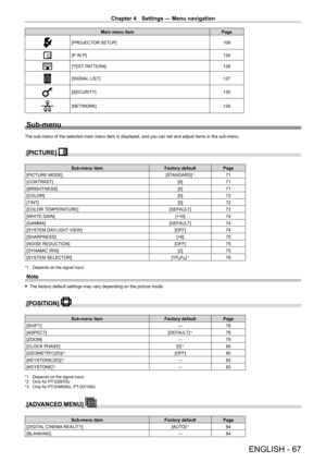 Page 67Chapter 4 Settings — Menu navigation
ENGLISH - 67
Main menu itemPage
[PROJECTOR SETUP] 108
[P IN P]124
[TEST PATTERN]126
[SIGNAL LIST]127
[SECURITY]130
[NETWORK]134
Sub-menu
The sub-menu of the selected main menu item is displayed, and you can set and adjust items in the sub-menu.
[PICTURE] 
Sub-menu itemFactory defaultPage
[PICTURE MODE] [STANDARD]
*171
[CONTRAST] [0]71
[BRIGHTNESS] [0]71
[COLOR] [0]72
[TINT] [0]72
[COLOR TEMPERATURE] [DEFAULT]72
[WHITE GAIN] [+10]74
[GAMMA] [DEFAULT]74
[SYSTEM DAYLIGHT...