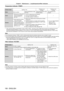 Page 158Chapter 5 Maintenance — Lamp/temperature/filter indicators
158 - ENGLISH
Temperature indicator 
Indicator statusLighting in red Flashing in red
(2 times) Flashing in red
(3 times)
Status Warm-up status Internal temperature is high 
(warning).Internal temperature is high 
(standby status).The cooling fan has 
stopped.
Cause
 f Did you turn on the power 
when the temperature 
was low (around 0

  °C 
(32
  °F))?
 fIs the air intake/exhaust port blocked?
 fIs the room temperature high?
 fIs the filter...