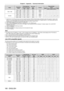 Page 180Chapter 6 Appendix — Technical information
180 - ENGLISH
ModeResolution
(Dots) Scanning freq.
Dot clock 
freq.
(MHz) Format Plug and play
*1
Horizontal
(kHz)Vertical(Hz)RGB2 DVI - D
HDMIEDID1 EDID2 EDID3
1920 x 1080 1   920   x   1   080 55.6 49.9 141.5
R/D/H ― ― ― ― ―
1   920   x   1   080*566.6 59.9 138.5 R/D/H ― ― ― ― ―
1
 
920
 
x
 
1
 
080
*767.2 60.0 173.0 R― ― ― ― ―
WUXGA 1
 
920
 
x
 
1
 
200 61.8 49.9 158.3 R/D/H ― ― ― ― ―
1
 
920
 
x
 
1
 
200
*574.0 60.0 154.0 R/D/H
l―
l l*8l*8
1 920 x 1...