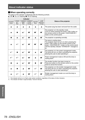 Page 78About indicator status 
78 - ENGLISH
Maintenance
■
■ When operating correctly
The status of the indicator is displayed with the following symbols.
s: Off, 
l: On, 
H: Flashing, 
■: On or Flashing
Indicator
Status of the projector
Green

Red

Red

Orange
Blue

Orange
s s s s s s The power plug has been removed from the outlet.
s l s
*1■*1■*1■*1
The projector is in the standby mode.
Turns on when pressing the power  button on 
the remote control or the power  
button on the control panel.
l s s
*1■*1s...