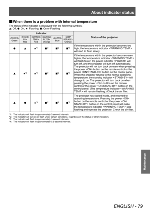 Page 79About indicator status
ENGLISH - 79
Maintenance
■
■ When there is a problem with internal temperature
The status of the indicator is displayed with the following symbols.
s: Off, 
l: On, 
H: Flashing, 
■: On or Flashing
Indicator
Status of the projector
Green

Red

Red

Orange
Blue

Orange
l s H*1■*2■*2■*2If the temperature within the projector becomes too 
high, the temperature indicator  
will start to flash slowly.
s H
*3H*4■*2■*2■*2
If the temperature within the projector becomes even 
higher, the...