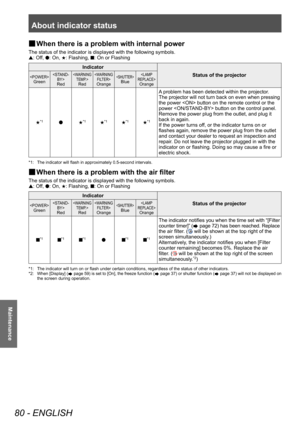 Page 80About indicator status 
80 - ENGLISH
Maintenance
■
■ When there is a problem with internal power
The status of the indicator is displayed with the following symbols.
s: Off, 
l: On, 
H: Flashing, 
■: On or Flashing
Indicator
Status of the projector
Green

Red

Red

Orange
Blue

Orange
H*1l H*1H*1H*1H*1
A problem has been detected within the projector.
The projector will not turn back on even when pressing 
the power  button on the remote control or the 
power  button on the control panel. 
Remove the...