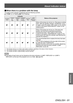 Page 81About indicator status
ENGLISH - 81
Maintenance
■
■ When there is a problem with the lamp
The status of the indicator is displayed with the following symbols.
s: Off, 
l: On, 
H: Flashing, 
■: On or Flashing
Indicator
Status of the projector
Green

Red

Red

Orange
Blue

Orange
■*1■*1■*1■*1■*1H*2
Either of the lamps do not turn on. (The lamp is cooling 
down. After the standby indicator  turns 
on again, press the power  button on the remote 
control or the power button on the 
control panel.)
■...