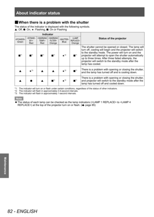 Page 82About indicator status 
82 - ENGLISH
Maintenance
■
■ When there is a problem with the shutter
The status of the indicator is displayed with the following symbols.
s: Off, 
l: On, 
H: Flashing, 
■: On or Flashing
Indicator
Status of the projector
Green

Red

Red

Orange
Blue

Orange
■*1■*1■*1■*1H*2■*1
The shutter cannot be opened or closed. The lamp will 
turn off, cooling will begin and the projector will switch 
to the standby mode. The power will turn on and the 
projector will attempt to open the...