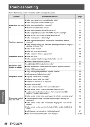 Page 88Troubleshooting 
88 - ENGLISH
Maintenance
Troubleshooting
Review the following points. For details, see the corresponding pages.
ProblemPoints to be checked page
Power does not turn 
on.
 z Is the power plug firmly inserted into the outlet?
—
 zIs the main power switch turned to ?
34
 zIs the power supplied from the outlet?
—
 zHave the circuit breakers tripped?
—
 zIs the power indicator  turned of

f? 32
 zIs the temperature indicator  flashing? 77
No picture appears.
 z Is the picture (output) device...