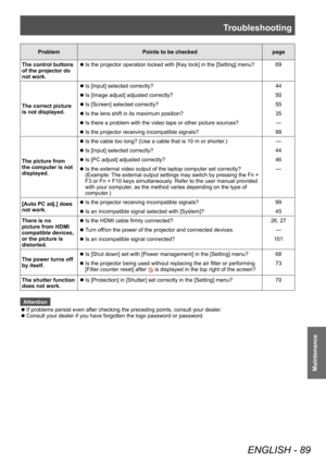 Page 89Troubleshooting
ENGLISH - 89
Maintenance
ProblemPoints to be checked page
The control buttons 
of the projector do 
not work.
 z Is the projector operation locked with [Key lock] in the [Setting] menu?
69
The correct picture 
is not displayed.
 z Is [Input] selected correctly?
44
 zIs [Image adjust] adjusted correctly?
50
 zIs [Screen] selected correctly?
55
 zIs the lens shift in its maximum position?
35
 zIs there a problem with the video tape or other picture sources?
—
 zIs the projector receiving...