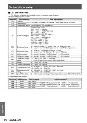 Page 96Technical Information
96 - ENGLISH
Appendix
■
■ List of commands
The following list shows commands to control the projector via a computer
.

CommandControl detailsNote (parameters)
PON Power on To check if the power is on, use the “Check power status” command.
POF Power standby
QPW Check power status 000 = Standby
 
001 = Power on
IIS Switch input signal VID = Input 2 - video
SVD = Input 2 - S-video
RG1 = Input 1 - RGB (PC analog)
RG2 = Input 2 - RGB
DVI = Input 2 - RGB (PC digital)
HD1 = Input 1 -...