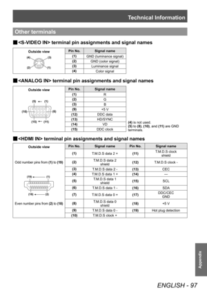 Page 97Technical Information
ENGLISH - 97
Appendix
Other terminals
■
■  terminal pin assignments and signal names
Outside view Pin No. Signal name
(1)
(2)
(3)
(4)(1)
GND (luminance signal)
(2) GND (color signal)
(3) Luminance signal
(4) Color signal
■
■  terminal pin assignments and signal names
Outside view Pin No. Signal name
(4) is not used.
(5) to (8), (10), and (11) are GND 
terminals.
(10)(6)
(11)
(15)
(1)
(5)
(1)
R
(2) G
(3) B
(9) +5 V
(12) DDC data
(13) HD/SYNC
(14) VD
(15) DDC clock
■
■  terminal pin...