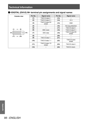 Page 98Technical Information
98 - ENGLISH
Appendix
■
■  terminal pin assignments and signal names
Outside view Pin No. Signal name Pin No. Signal name
(24)
(17) (16)
(9)
(8)
(1)
(1)
T.M.D.S data 2 - (13)–
(2) T.M.D.S data 2 + (14)+5 V
(3) T.M.D.S data 2/4
shield (15)
GND
(4) –(16)Hot plug detection
(5) –(17)T.M.D.S data 0 -
(6) DDC clock (18)T.M.D.S data 0 +
(7) DDC data (19)T.M.D.S data 0/5
shield
(8) –(20) –
(9) T.M.D.S data 1 - (21)–
(10) T.M.D.S data 1 + (22)T.M.D.S clock
shield
(11) T.M.D.S data 1/3
shield...