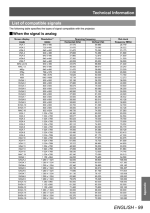 Page 99Technical Information
ENGLISH - 99
Appendix
 List of compatible signals
The following table specifies the types of signal compatible with the projector.
■
■ When the signal is analog
Screen display
Resolution*1Scanning frequency Dot clock
mode (dots)Horizontal (kHz) Vertical (Hz)frequency (MHz)
VGA 1 640 x 480 31.47059.88025.149
VGA 2 720 x 400 31.47070.09028.322
VGA 3 640 x 400 31.47070.09025.175
VGA 4 640 x 480 37.86074.38031.500
VGA 5 640 x 480 37.86072.81031.500
VGA 6 640 x 480 37.50075.00031.500
VGA...