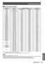 Page 101Technical Information
ENGLISH - 101
Appendix
■
■ When the signal is digital
Screen display
Resolution*1Scanning frequency Dot clock
mode (dots)Horizontal (kHz) Vertical (Hz)frequency (MHz)
D-VGA 640 x 480 31.47059.94025.175
D-480i*2720 (1 440) x 480 15.73459.94027.000
D-576i*2720 (1 440) x 576 15.62550.00027.000
D-480p 720 x 480 31.47060.00027.000
D-576p 768 x 576 31.25050.00027.000
D-SVGA 800 x 600 37.87960.32040.000
D-XGA 1 024 x 768 43.36360.00065.000
D-WXGA 1 1 366 x 768 48.36060.00086.670
D-WXGA 2 1...