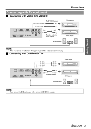 Page 21Getting Started
Connections
ENGLISH - 21
JConnecting with VIDEO IN/S-VIDEO IN
JConnecting with COMPONENT IN
Connecting with AV equipment
NOTE:
• When you connect more than one AV equipment, switch the audio connection manually.
NOTE:
• If you connect the BNC cables, use with a commercial BNC-RCA adaptor.
DVD player
Audio system To S-VIDEO outputVideo player
To video output or 
audio output
DVD player Video player
Audio system To audio output 