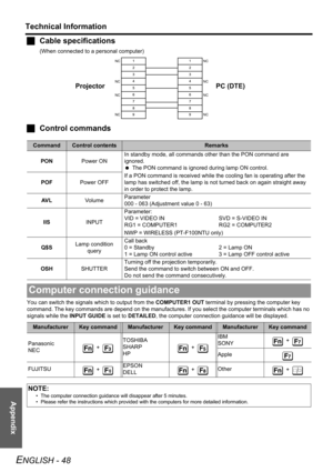 Page 48Appendix
Technical Information
ENGLISH - 48
JCable specifications
(When connected to a personal computer)
JControl commands
You can switch the signals which to output from the COMPUTER1 OUT terminal by pressing the computer key 
command. The key commands are depend on the manufactures. If you select the computer terminals which has no 
signals while the INPUT GUIDE is set to DETAILED, the computer connection guidance will be displayed. 
CommandControl contentsRemarks
PONPower ONIn standby mode, all...