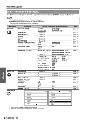 Page 28Settings
Menu Navigation
ENGLISH - 28
The Main menu has 6 options. Select the required menu item and press ENTER to display the Sub-menu. 
Main menu and Sub-menu
NOTE:
• Some default settings vary by the selected input signal.
•Sub-menu items vary according to the selected input signal.
• Some settings are adjustable without any signals.
Main menuSub-menuOptions (underlined is default setting)Page
PICTURE PICTURE MODE NATURAL
DYNAMIC
*1
*1. Default setting for COMPUTER/NETWORK signalspage 30
STANDARD...