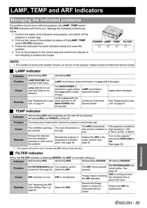 Page 39ENGLISH - 39
Maintenance
LAMP, TEMP and ARF Indicators
If a problem should occur with the projector, the LAMP, TEMP and/or 
FILTER indicators will inform you. Manage the indicated problems as 
follow.
1. Confirm the status of all indicators and projector, and switch off the 
projector in proper way.
2. Find out the cause of the problem by status of the LAMP, TEMP 
and/or FILTER indicators.
3. Follow the instruction for each indication below and solve the 
problem.
4. Turn on the projector in the correct...