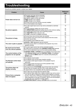 Page 43ENGLISH - 43
Maintenance
Troubleshooting
Should any problem persist, contact your dealer.
ProblemCauseReference 
page
Power does not turn on.
 The power cord may not be connected.
 The MAIN POWER switch is turned off.
 No electric supply is at the wall socket.
 TEMP indicator is lit or flashes.
 LAMP indicator is lit or flashes.
 The lamp unit cover has not been securely installed.
 The circuit breakers have tripped.20
21
20
39
39
42
-
No picture appears.
 The video signal input source may not be...