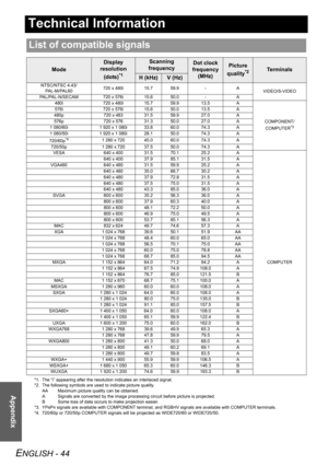 Page 44ENGLISH - 44
Appendix
Technical Information
List of compatible signals
Mode
Display 
resolution 
(dots)
*1
*1. The “i” appearing after the resolution indicates an interlaced signal.
Scanning 
frequencyDot clock 
frequency
(MHz)Picture 
quality
*2
*2. The following symbols are used to indicate picture quality.
AA Maximum picture quality can be obtained.
A Signals are converted by the image processing circuit before picture is projected.
B Some loss of data occurs to make projection easier.Terminals
H...