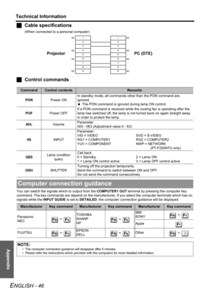 Page 46Appendix
Technical Information
ENGLISH - 46
JCable specifications
(When connected to a personal computer)
JControl commands
You can switch the signals which to output from the COMPUTER1 OUT terminal by pressing the computer key 
command. The key commands are depend on the manufactures. If you select the computer terminals which has no 
signals while the INPUT GUIDE is set to DETAILED, the computer connection guidance will be displayed. 
CommandControl contentsRemarks
PONPower ONIn standby mode, all...