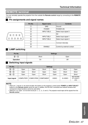 Page 47Technical Information
ENGLISH - 47
Appendix
You can remotely operate the projector from the outside the Remote control range by connecting to the REMOTE 
terminal.
JPin assignments and signal names
JLAMP switching
JSwitching input signals
REMOTE terminal
Pin No.Signal nameContents
AGND Ground
BPOWER POWER ON
CINPUT SEL3 Select input signal 3
DNC
EINPUT SEL1 Select input signal 1
FINPUT SEL2 Select input signal 2
GConnect internallyH
I
ENABLE Control by external contact
Pin No.Settings
B - AShort Open...