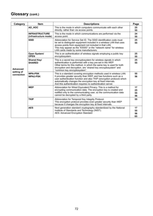 Page 72
72

Glossary (cont.)
CategoryItemDescriptionsPage
Advanced 
setting of 
connection
AD_HOCThis is the mode in which computers communicate with each other directly, rather than via access points.25
55
INFRASTRUCTURE(infrastructure mode)This is the mode in which communications are performed via the access point.24
55
SSIDAbbreviation for Service Set ID. The SSID identification code must be set to distinguish equipment included in a wireless LAN that uses access points from equipment not included in that...