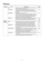 Page 71
71

Glossary
CategoryItemDescriptionsPage
Common 
Setting of 
connections
LANAbbreviation for Local Area Network. This is a network with a relatively 
narrow range such as inside a company. 
10
Access pointThese are stations for relaying electromagnetic signals between 
computers in a wireless LAN. When a computer is connected to an 
access point, it can communicate through the network connected to the 
access point.
24
MAC addressEach network card has its own ID No.
A discrete ID No. is assigned to...