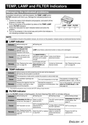 Page 47ENGLISH - 47
Maintenance
TEMP, LAMP and FILTER Indicators
If a problem should occur with the projector, the TEMP, LAMP  and/or 
FILTER  indicators will inform you. Ma nage the indicated problems as 
follow. 1. Confirm the status of all indicators and projector, and switch off the  projector in proper way.
2. Find out the cause of the  problem by status of the TEMP, LAMP  
and/or  FILTER  indicators.
3. Follow the instructi on for each indication below and solve the 
problem.
4. Turn on the projector in...