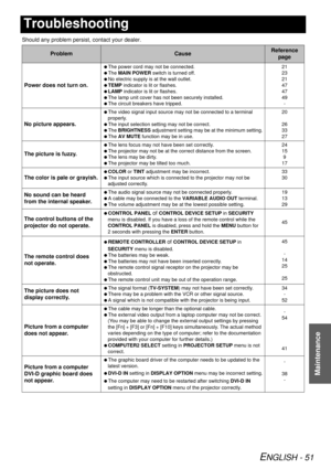 Page 51ENGLISH - 51
Maintenance
Troubleshooting
Should any problem persist, contact your dealer.
ProblemCauseReference page
Power does not turn on.
 The power cord may not be connected.
 The  MAIN POWER  switch is turned off.
 No electric supply is at the wall outlet.
 TEMP  indicator is lit or flashes.
 LAMP  indicator is lit or flashes.
 The lamp unit cover has not been securely installed.
 The circuit breakers have tripped. 21
23
21
47
47
49
-
No picture appears.
 The video signal input source may not be...