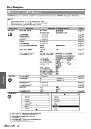 Page 28
Settings
Menu Navigation
ENGLISH - 28
The Main menu  has 6 options. Select the required menu item and press  ENTER to display the  Sub-menu. 
Main menu and Sub-menu
NOTE:
• Some default settings vary by the selected input signal.
•Sub-menu  items vary according to the selected input signal.
• Some settings are adjustable without any signals.
Main menuSub-menuOptions ( * is default setting)Page
PICTURE PICTURE MODE NATURAL DYNAMIC
*1
*1. Default setting for  COMPUTER/COMPONENT  signalspage 30
STANDARD...