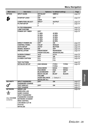 Page 29
Menu Navigation
ENGLISH - 29
Settings
Main menuSub-menuOptions ( * is default setting)Page
OPTION INPUT GUIDE DETAILED *SIMPLE page 34
OFF
STARTUP LOGO ON *OFF page 34
USER
COMPUTER2 SELECT INPUT *OUTPUT page 34
FILTER SETUP 1 *3 page 34
2
FILTER REMAINING page 34
LAMP RUNTIME page 35
POWER OFF TIMER OFF * page 35
15 MIN. 40 MIN.
20 MIN. 45 MIN.
25 MIN. 50 MIN.
30 MIN. 55 MIN.
35 MIN. 60 MIN.
DIRECT POWER ON OFF *ON page 35
CONTROL PANEL VALID *INVALID page 35
AUTO SETUP AUTO *BUTTON page 35
SIGNAL...