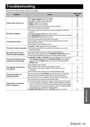 Page 43
ENGLISH - 43
Maintenance
Troubleshooting
Should any problem persist, contact your dealer.
ProblemCauseReference page
Power does not turn on.
  The power cord may not be connected.
  The  MAIN POWER  switch is turned off.
  No electric supply is at the wall outlet.
  TEMP  indicator is lit or flashes.
  LAMP  indicator is lit or flashes.
  The lamp unit cover has not been securely installed.
  The circuit breakers have tripped. 20
21
20
39
39
42
-
No picture appears.
  The video signal input source may...