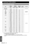 Page 44
ENGLISH - 44
Appendix
Technical Information
List of compatible signals
Mode
Display 
resolution 
(dots)
*1
*1. The “i” appearing after the resolution indicates an interlaced signal.
Scanning 
frequencyDot clock 
frequency (MHz)Picture 
quality
*2
*2. The following symbols are used to indicate picture quality.  
AA Maximum picture quality can be obtained.  
A Signals are converted by the image proce ssing circuit before picture is projected.
Terminals
H (kHz)V (kHz)
NTSC/NTSC 4.43/
PA L - M / PA L 6 0...