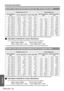 Page 50
Appendix
Technical Information
ENGLISH - 50
* All measurements above are approximate and may differ slightly from the actual measurements.
JCalculation methods fo r screen dimensions
You can calculate more detailed screen  dimension from the screen diagonal.
SW (m) = SD () x 0.0221 SH (m) = SD () x 0.0125
LW (m) = 0.0297 x SD () - 0.04 5 LT (m) = 0.0592 x SD () - 0.061
* The results above are approximate and may differ slightly from the actual measurements.
* All measurements above are approximate and...