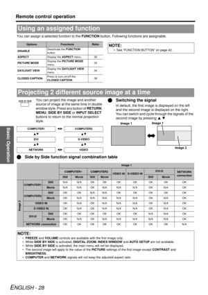 Page 28Basic Operation
Remote control operation
ENGLISH - 28
You can assign a selected function to the FUNCTION button. Following functions are assignable.
You can project the image and another 
source of image at the same time in double 
window style. Press any button of  RETURN, 
MENU,  SIDE BY SIDE  or INPUT SELECT  
buttons to return to the normal projection 
style.
Q Switching the signal
In default, the first image is displayed on the left 
and the second image is displayed on the right. 
You can switch...