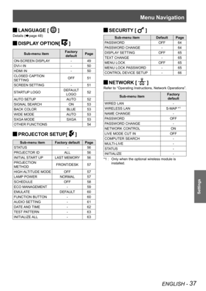 Page 37Menu Navigation
ENGLISH - 37
Settings
 
JLANGUAGE [  ]
Details (Æpage 48)
 
JDISPLAY OPTION[  ]
Sub-menu item Factory 
default Page
ON-SCREEN DISPLAY - 49
DVI-I IN -  50
HDMI IN -  50
CLOSED CAPTION 
SETTING OFF 51
SCREEN SETTING - 51
STARTUP LOGO DEFAULT 
LOGO 52
AUTO SETUP AUTO 52
SIGNAL SEARCH ON 53
BACK COLOR BLUE 53
WIDE MODE AUTO 53
SXGA MODE SXGA  53
OTHER FUNCTIONS 54
 
JPROJECTOR SETUP[  ]
Sub-menu item Factory default Page
STATUS  - 56
PROJECTOR ID  ALL 56
INITIAL START UP LAST MEMORY 56...