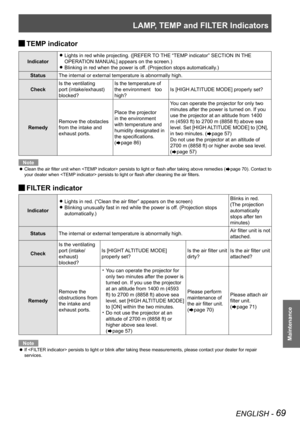 Page 69LAMP, TEMP and FILTER Indicators
ENGLISH - 69
Maintenance
 
JTEMP indicator
Indicator Lights in red while projecting. ([REFER TO THE “TEMP indicator” SECTION IN THE 
 
z
OPERATION MANUAL] appears on the screen.)
Blinking in red when the power is off. (Projection stops automatically.)
 
z
Status The internal or external temperature is abnormally high. 
Check Is the ventilating 
port (intake/exhaust)  
blocked? Is the temperature of 
the environment   too 
high?
Is [HIGH ALTITUDE MODE] properly set?
Remedy...